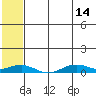 Tin City tide chart for Sunday, May 14, 2023