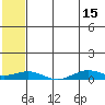 Tin City tide chart for Monday, May 15, 2023