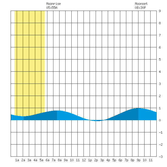 Tin City tide chart for Tuesday, May 16, 2023