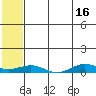 Tin City tide chart for Tuesday, May 16, 2023