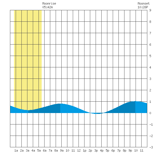 Tin City tide chart for Wednesday, May 17, 2023
