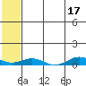 Tin City tide chart for Wednesday, May 17, 2023