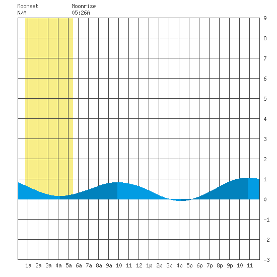 Tin City tide chart for Thursday, May 18, 2023