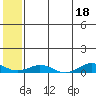 Tin City tide chart for Thursday, May 18, 2023