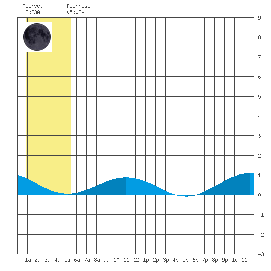 Tin City tide chart for Friday, May 19, 2023