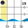 Tin City tide chart for Friday, May 19, 2023