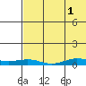 Tin City tide chart for Monday, May 1, 2023