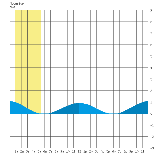 Tin City tide chart for Saturday, May 20, 2023