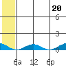 Tin City tide chart for Saturday, May 20, 2023