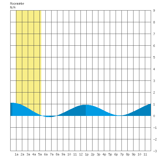 Tin City tide chart for Sunday, May 21, 2023