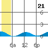 Tin City tide chart for Sunday, May 21, 2023