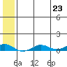Tin City tide chart for Tuesday, May 23, 2023