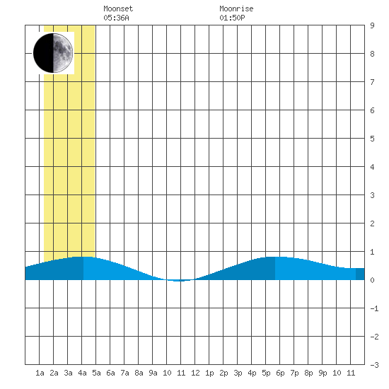Tin City tide chart for Saturday, May 27, 2023