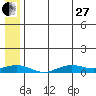 Tin City tide chart for Saturday, May 27, 2023
