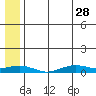 Tin City tide chart for Sunday, May 28, 2023