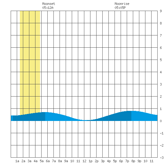 Tin City tide chart for Monday, May 29, 2023