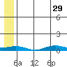 Tin City tide chart for Monday, May 29, 2023