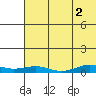 Tin City tide chart for Tuesday, May 2, 2023