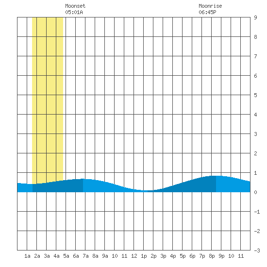 Tin City tide chart for Tuesday, May 30, 2023