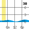 Tin City tide chart for Tuesday, May 30, 2023
