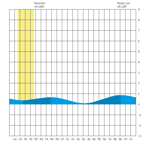 Tin City tide chart for Wednesday, May 31, 2023