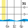 Tin City tide chart for Wednesday, May 31, 2023