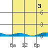 Tin City tide chart for Wednesday, May 3, 2023