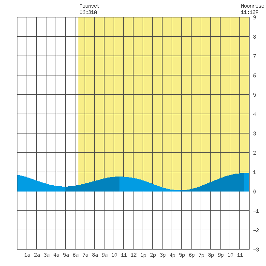 Tin City tide chart for Thursday, May 4, 2023