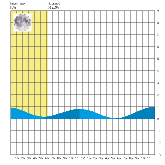 Tin City tide chart for Friday, May 5, 2023