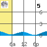 Tin City tide chart for Friday, May 5, 2023