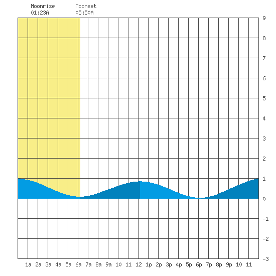 Tin City tide chart for Saturday, May 6, 2023