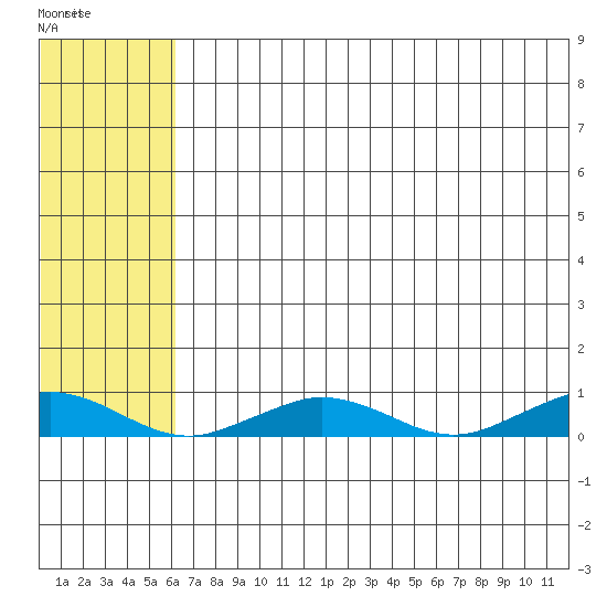 Tin City tide chart for Sunday, May 7, 2023