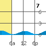 Tin City tide chart for Sunday, May 7, 2023