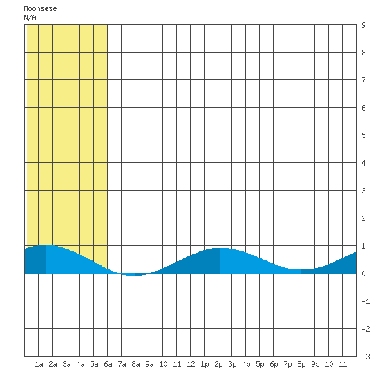 Tin City tide chart for Tuesday, May 9, 2023