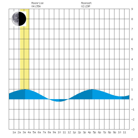 Tin City tide chart for Saturday, June 10, 2023
