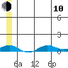Tin City tide chart for Saturday, June 10, 2023
