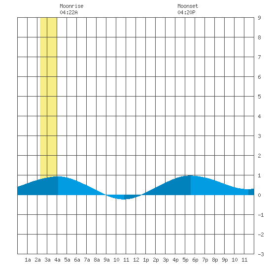 Tin City tide chart for Sunday, June 11, 2023