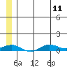 Tin City tide chart for Sunday, June 11, 2023