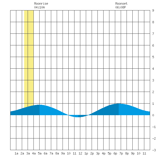 Tin City tide chart for Monday, June 12, 2023