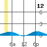 Tin City tide chart for Monday, June 12, 2023