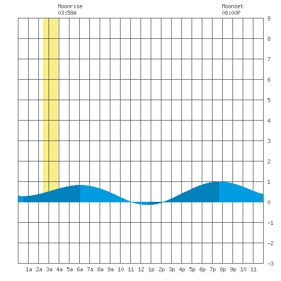 Tin City tide chart for Tuesday, June 13, 2023