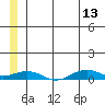 Tin City tide chart for Tuesday, June 13, 2023