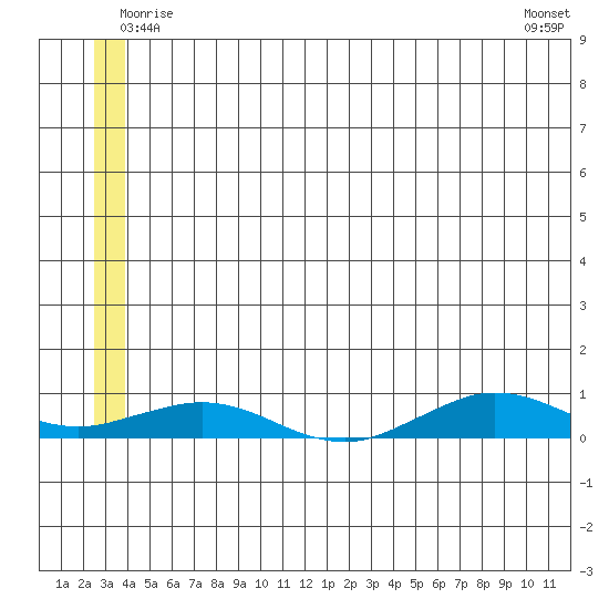 Tin City tide chart for Wednesday, June 14, 2023