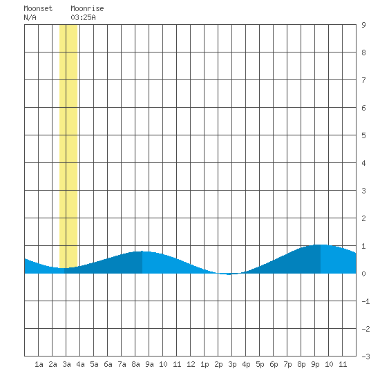 Tin City tide chart for Thursday, June 15, 2023