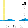 Tin City tide chart for Thursday, June 15, 2023