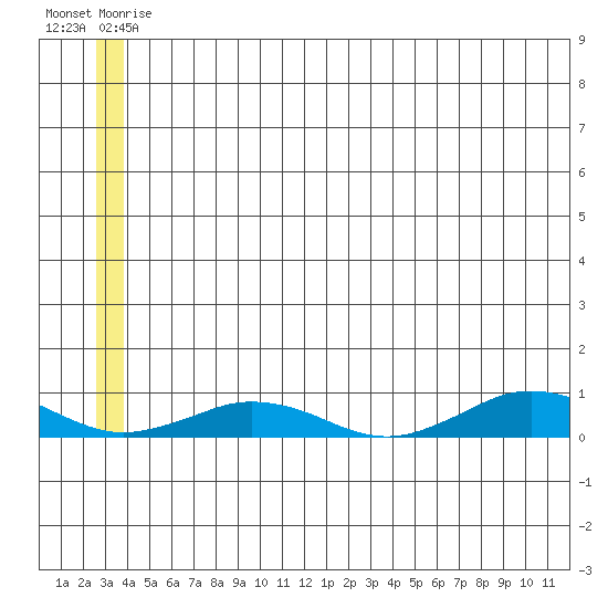 Tin City tide chart for Friday, June 16, 2023
