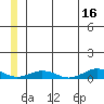 Tin City tide chart for Friday, June 16, 2023