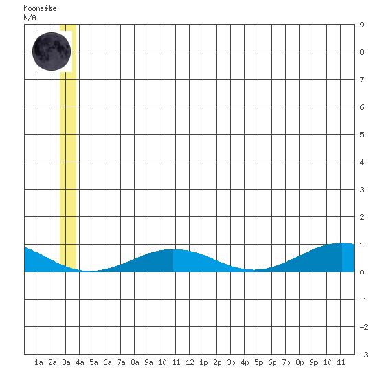 Tin City tide chart for Saturday, June 17, 2023