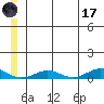 Tin City tide chart for Saturday, June 17, 2023