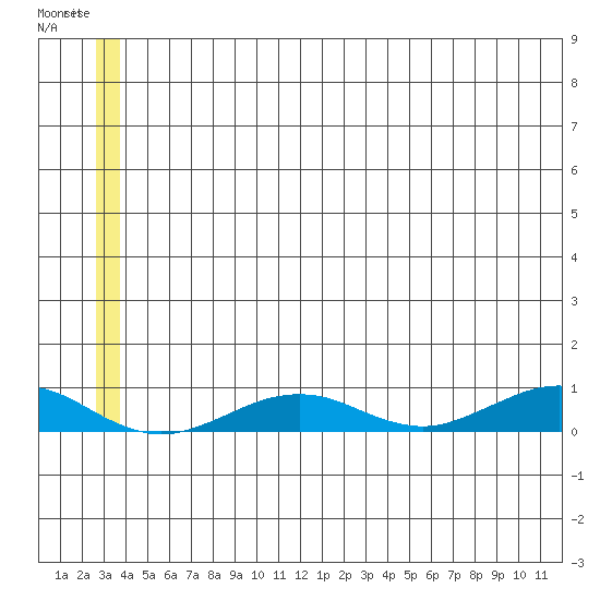 Tin City tide chart for Sunday, June 18, 2023